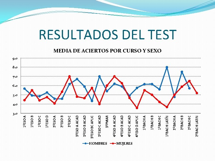 HOMBRES MUJERES 2ºBACH LATIN 2ºBACH C 2ºBACH B 2ºBACH A 1ºBACH LATÍN 1ºBACH C