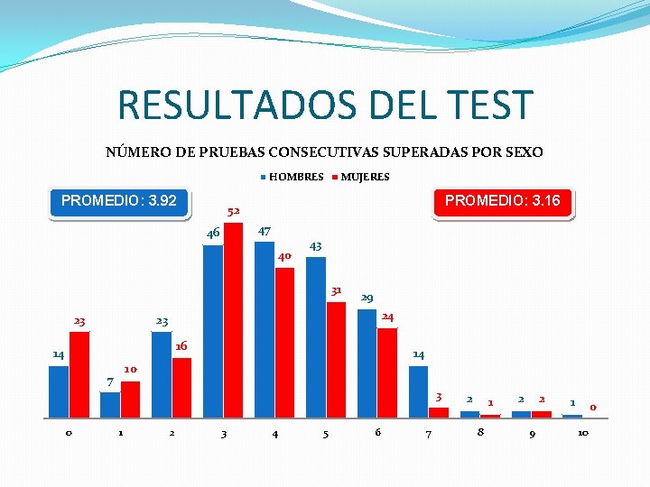 RESULTADOS DEL TEST NÚMERO DE PRUEBAS CONSECUTIVAS SUPERADAS POR SEXO HOMBRES PROMEDIO: 3. 92