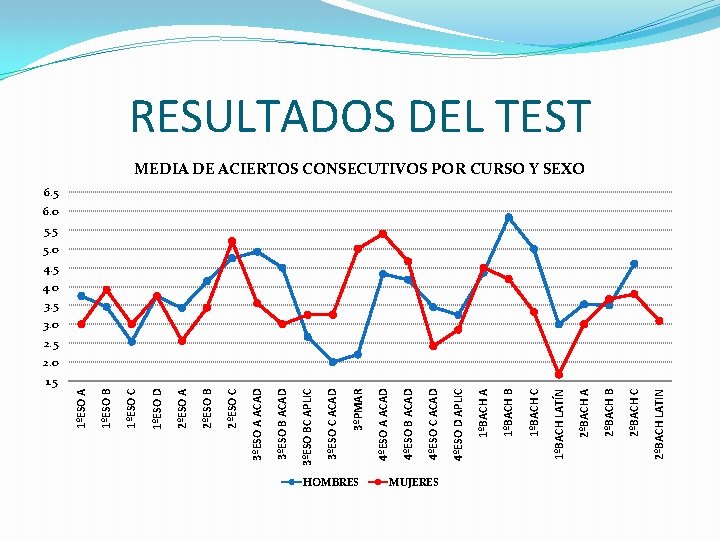 HOMBRES MUJERES 2ºBACH LATIN 2ºBACH C 2ºBACH B 2ºBACH A 1ºBACH LATÍN 1ºBACH C