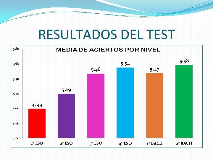 RESULTADOS DEL TEST 5. 80 5. 60 5. 46 5. 54 5. 58 5.