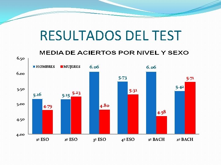 RESULTADOS DEL TEST 6. 50 HOMBRES MUJERES 6. 06 6. 00 5. 73 5.