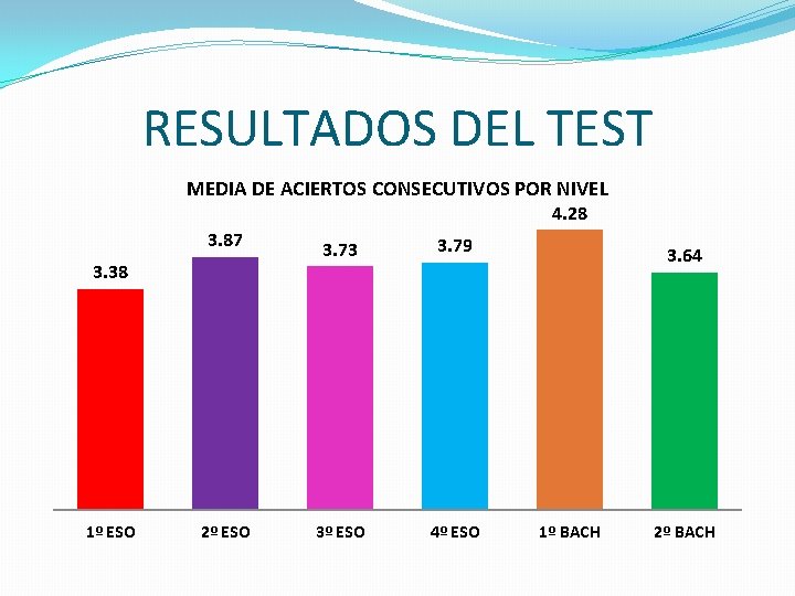 RESULTADOS DEL TEST MEDIA DE ACIERTOS CONSECUTIVOS POR NIVEL 4. 28 3. 87 3.