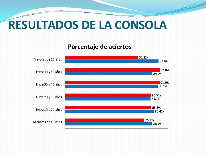 RESULTADOS DE LA CONSOLA Porcentaje de aciertos Mayores de 50 años 70. 8% 91.