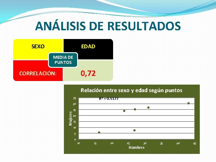 ANÁLISIS DE RESULTADOS SEXO EDAD MEDIA DE PUNTOS 0, 72 CORRELACIÓN: Relación entre sexo