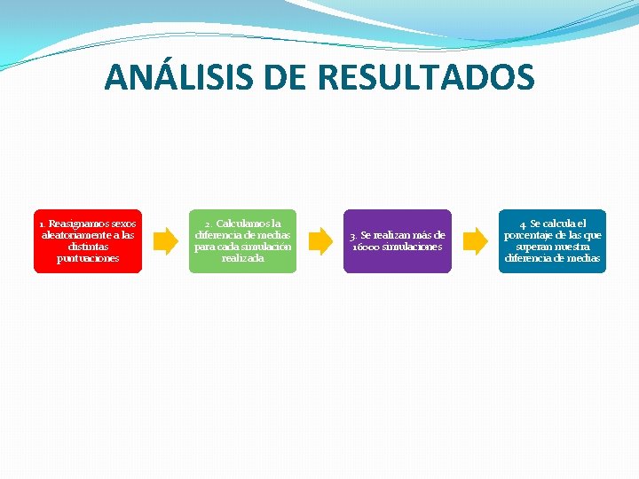 ANÁLISIS DE RESULTADOS 1. Reasignamos sexos aleatoriamente a las distintas puntuaciones 2. Calculamos la