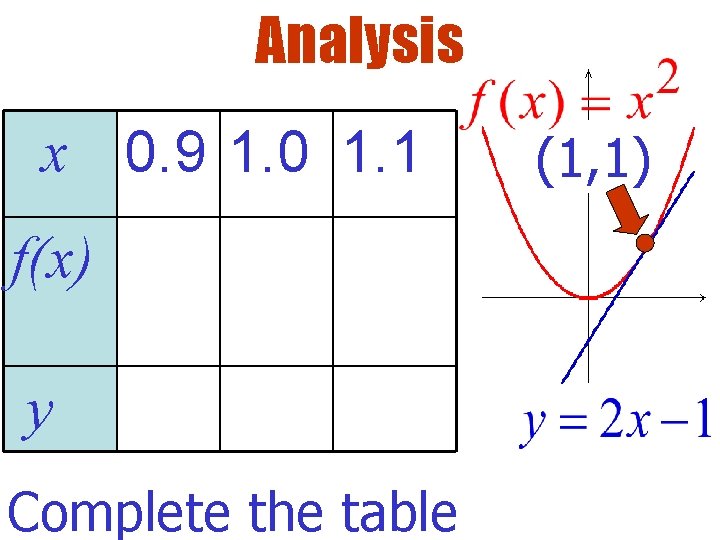 Analysis x 0. 9 1. 0 1. 1 f(x) y Complete the table (1,