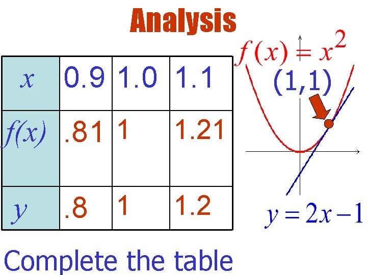 Analysis x 0. 9 1. 0 1. 1 f(x). 81 1 y . 8