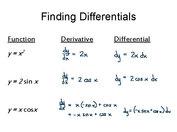 Finding Differentials Function y = x 2 y = 2 sin x y =