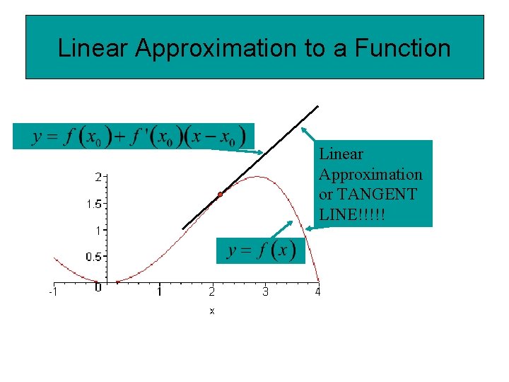 Linear Approximation to a Function Linear Approximation or TANGENT LINE!!!!! 