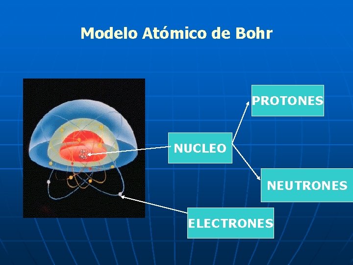 Modelo Atómico de Bohr PROTONES NUCLEO NEUTRONES ELECTRONES 