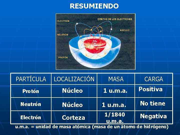 RESUMIENDO PARTÍCULA LOCALIZACIÓN MASA CARGA Protón Núcleo 1 u. m. a. Positiva Neutrón Núcleo