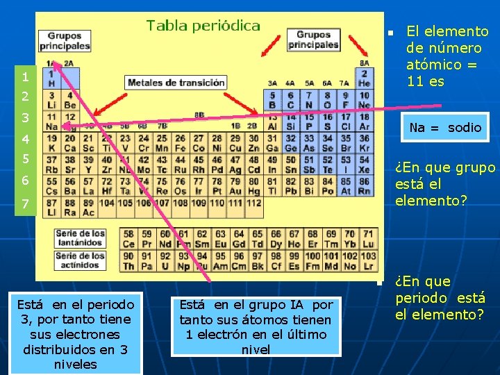 n 1 2 3 Na = sodio 4 5 n 6 7 n Está