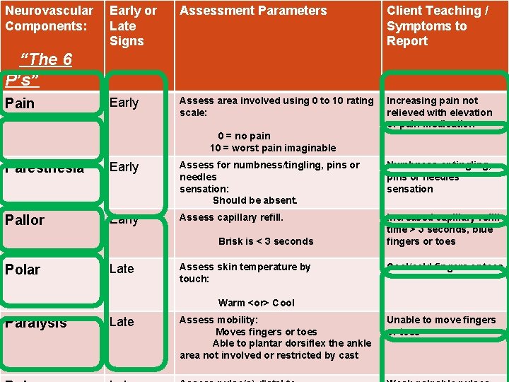 Neurovascular Components: Early or Late Signs Assessment Parameters Client Teaching / Symptoms to Report