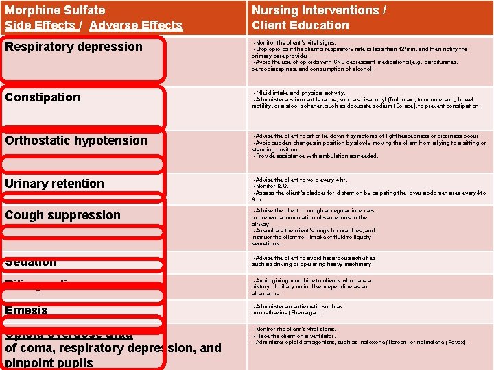 Morphine Sulfate Side Effects / Adverse Effects Nursing Interventions / Client Education Respiratory depression