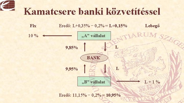 Kamatcsere banki közvetítéssel Fix Eredő: L+0, 35% − 0, 2% = L+0, 15% 10