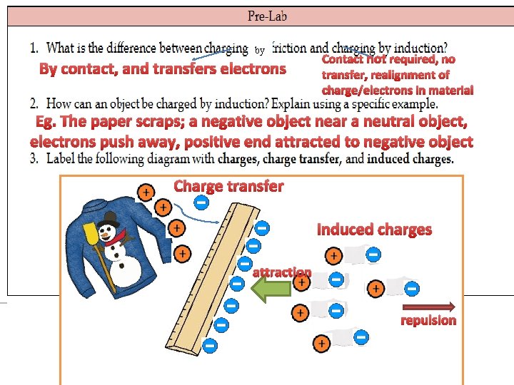by By contact, and transfers electrons Contact not required, no transfer, realignment of charge/electrons