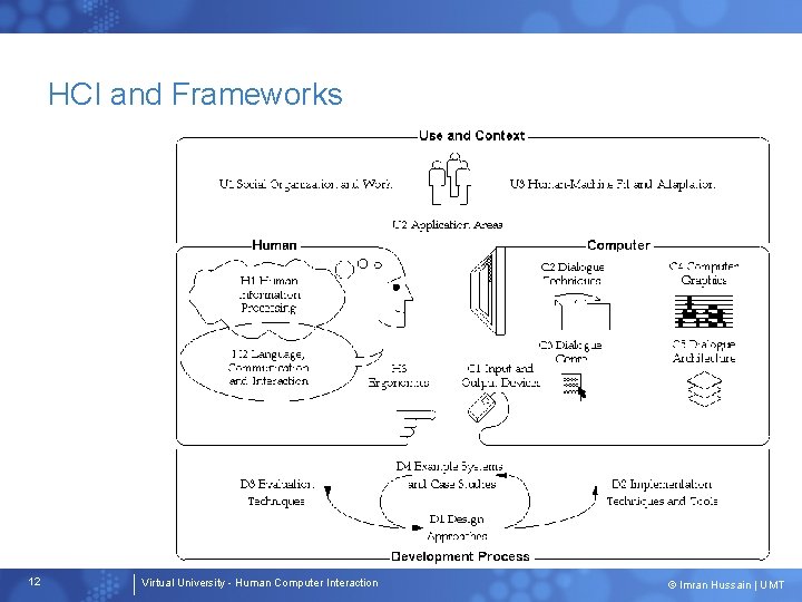 HCI and Frameworks 12 Virtual University - Human Computer Interaction © Imran Hussain |