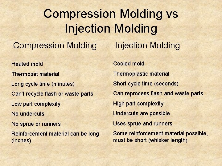 Compression Molding vs Injection Molding Compression Molding Injection Molding Heated mold Cooled mold Thermoset