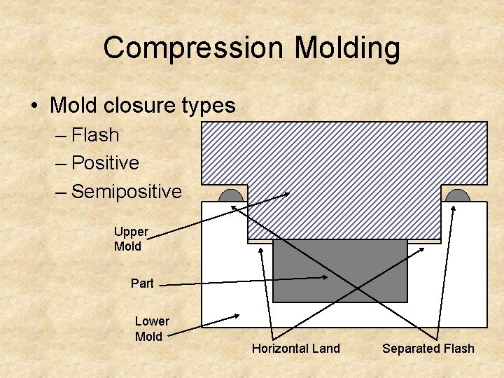 Compression Molding • Mold closure types – Flash – Positive – Semipositive Upper Mold