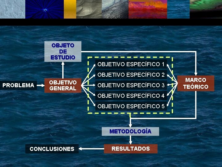 OBJETO DE ESTUDIO OBJETIVO ESPECÍFICO 1 OBJETIVO ESPECÍFICO 2 PROBLEMA OBJETIVO GENERAL OBJETIVO ESPECÍFICO