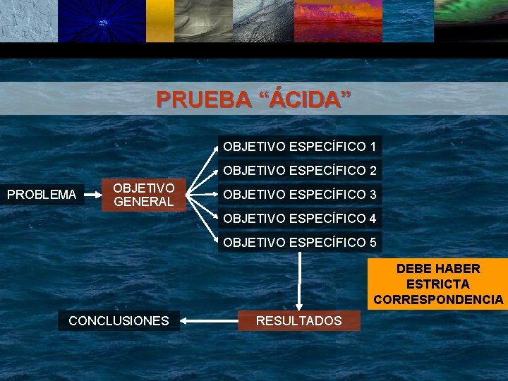 PRUEBA “ÁCIDA” OBJETIVO ESPECÍFICO 1 OBJETIVO ESPECÍFICO 2 PROBLEMA OBJETIVO GENERAL OBJETIVO ESPECÍFICO 3