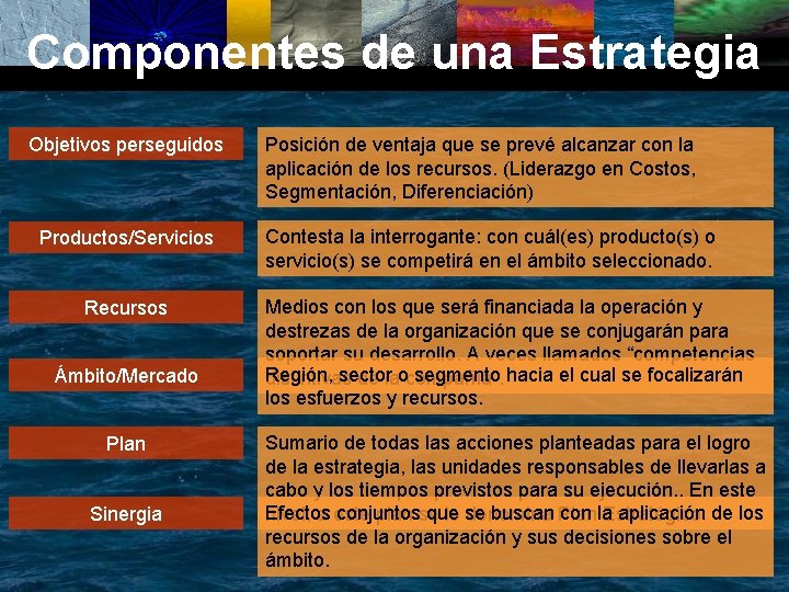 Componentes de una Estrategia Objetivos perseguidos Productos/Servicios Recursos Ámbito/Mercado Plan Sinergia Posición de ventaja