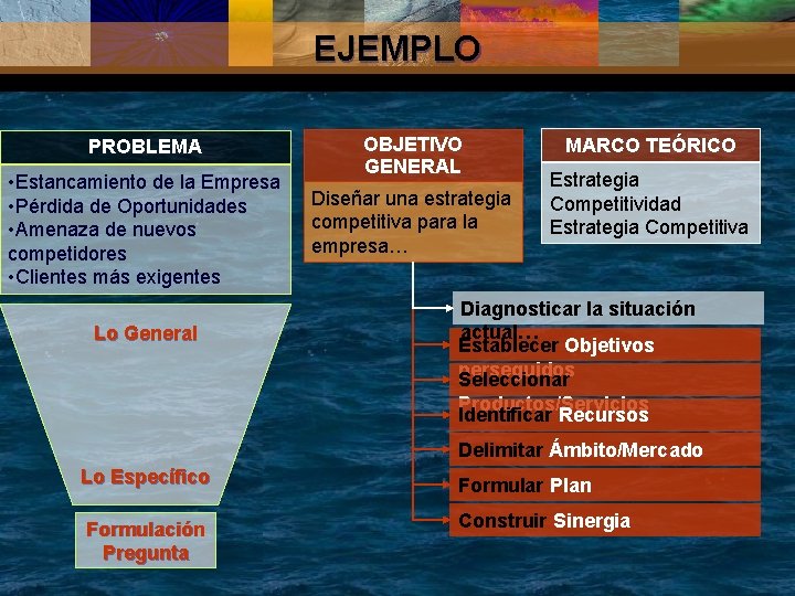 EJEMPLO PROBLEMA • Estancamiento de la Empresa • Pérdida de Oportunidades • Amenaza de