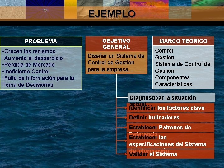 EJEMPLO PROBLEMA • Crecen los reclamos • Aumenta el desperdicio • Pérdida de Mercado