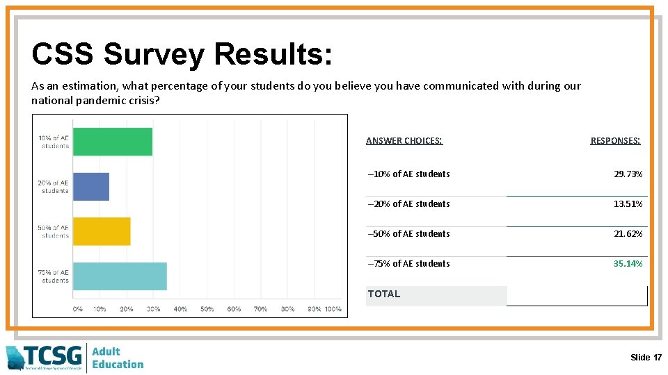 CSS Survey Results: As an estimation, what percentage of your students do you believe