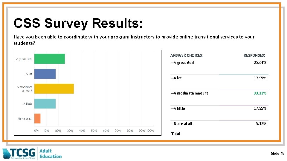 CSS Survey Results: Have you been able to coordinate with your program Instructors to
