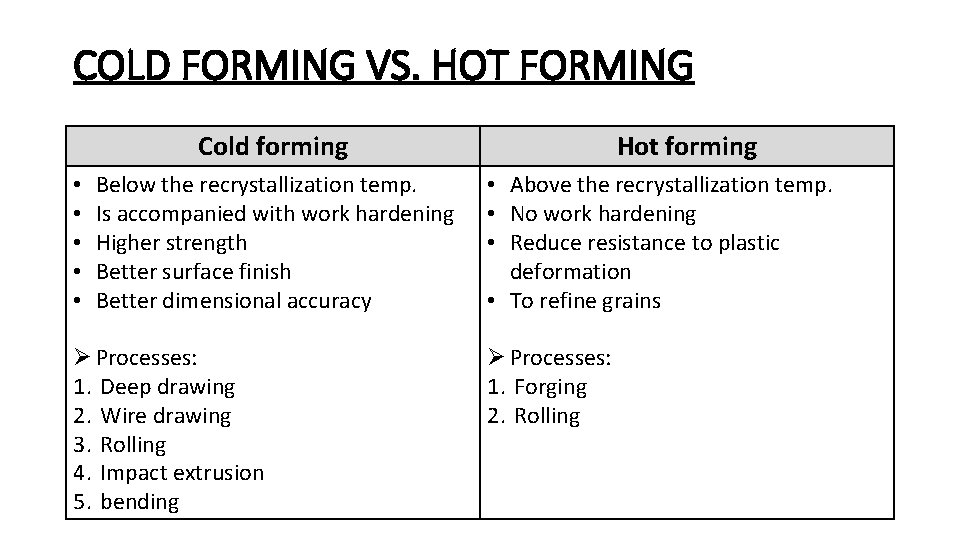 COLD FORMING VS. HOT FORMING Cold forming • • • Below the recrystallization temp.