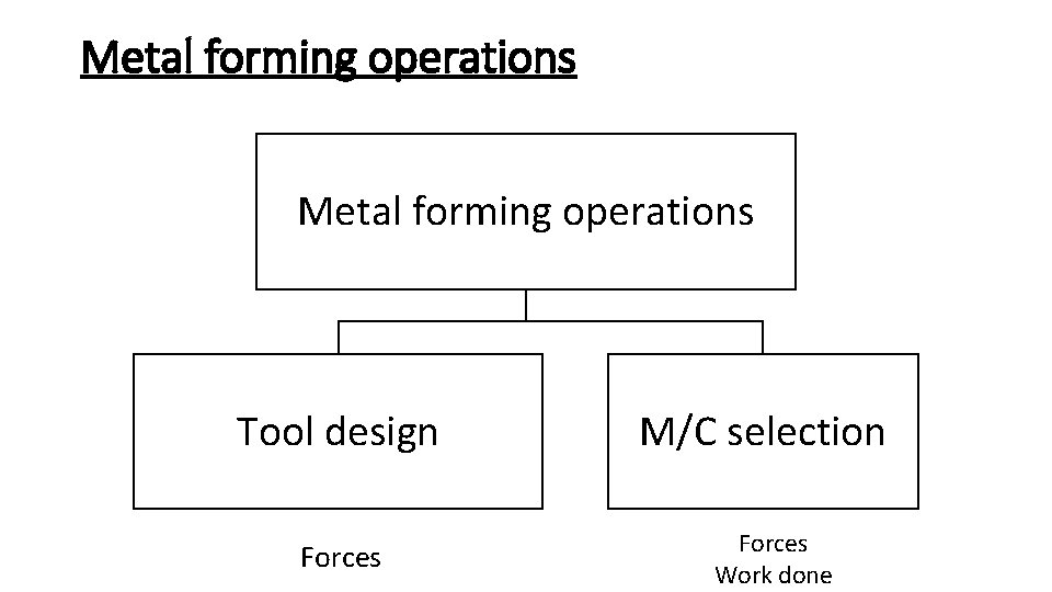 Metal forming operations Tool design Forces M/C selection Forces Work done 