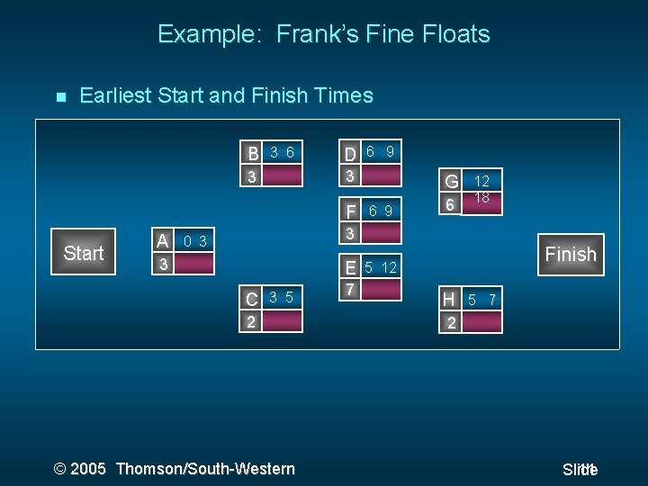 Example: Frank’s Fine Floats Earliest Start and Finish Times B 3 6 D 3