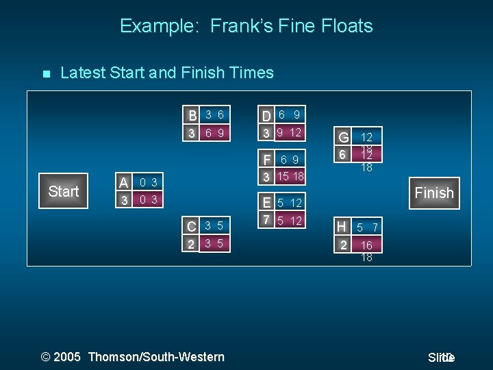 Example: Frank’s Fine Floats Latest Start and Finish Times B 3 6 9 Start