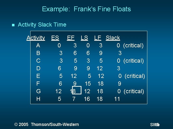 Example: Frank’s Fine Floats Activity Slack Time Activity A B C D E F