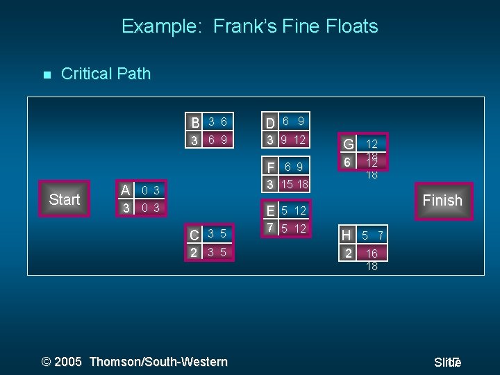 Example: Frank’s Fine Floats Critical Path B 3 6 9 Start A D 6