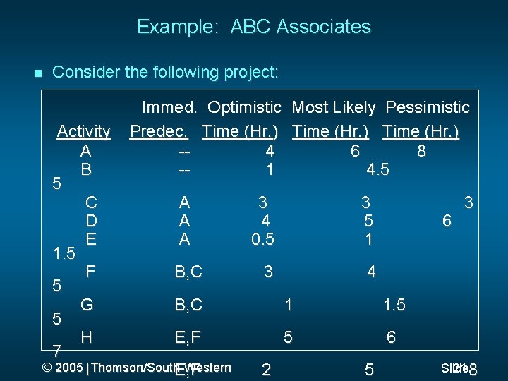 Example: ABC Associates Consider the following project: Immed. Optimistic Most Likely Pessimistic Predec. Time