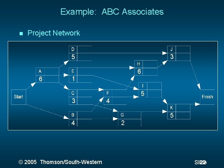 Example: ABC Associates Project Network 3 5 6 6 1 3 5 4 ©