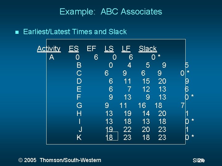 Example: ABC Associates Earliest/Latest Times and Slack Activity A ES EF 0 6 B