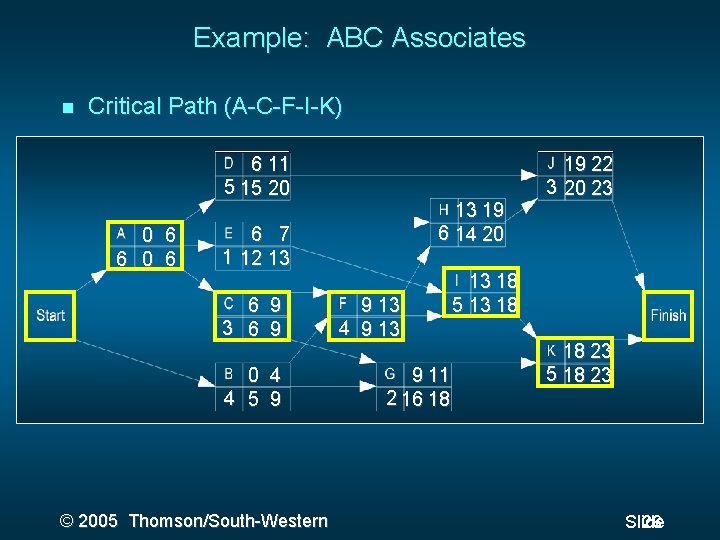 Example: ABC Associates Critical Path (A-C-F-I-K) 6 11 5 15 20 0 6 6