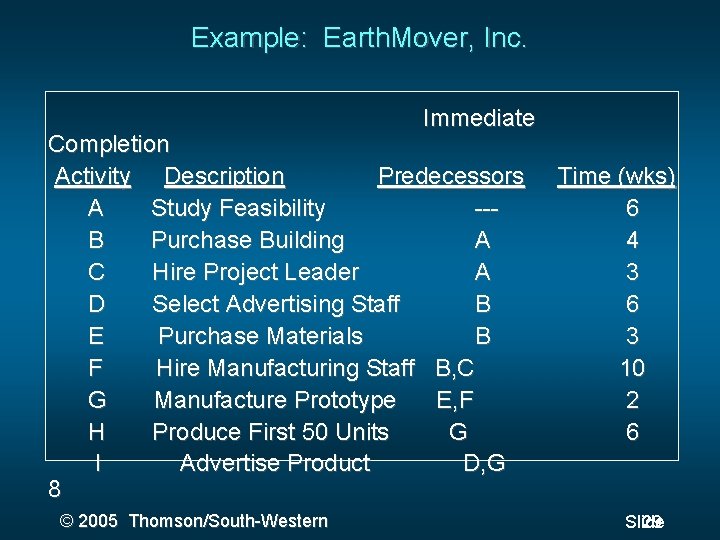 Example: Earth. Mover, Inc. Immediate Completion Activity Description Predecessors A Study Feasibility --B Purchase