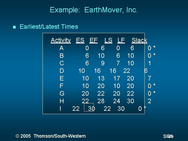 Example: Earth. Mover, Inc. Earliest/Latest Times Activity ES EF LS LF Slack A 0