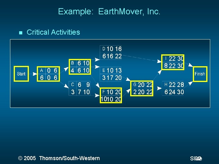 Example: Earth. Mover, Inc. Critical Activities 10 16 6 16 22 0 6 6