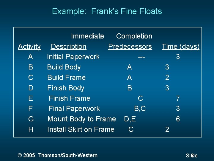 Example: Frank’s Fine Floats Immediate Completion Activity Description Predecessors A Initial Paperwork --B Build