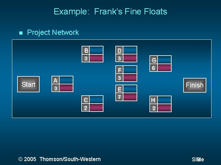 Example: Frank’s Fine Floats Project Network Start B D 3 3 G F 6