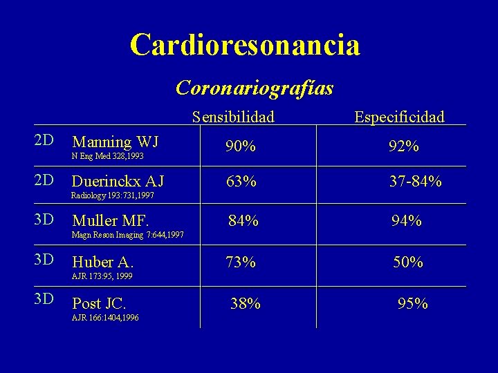 Cardioresonancia Coronariografías Sensibilidad 2 D Manning WJ N Eng Med 328, 1993 2 D