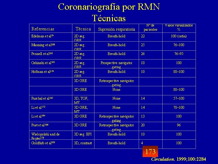 Coronariografía por RMN Técnicas Referencias Edelman et al 24 Manning et al 180 Pennell