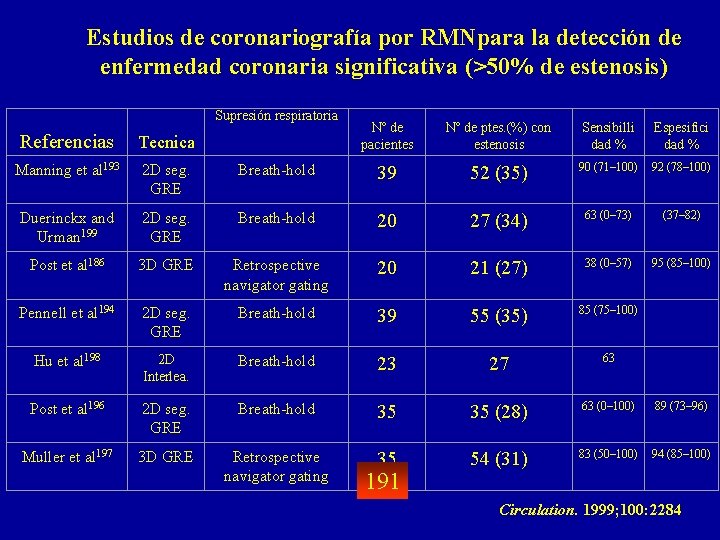 Estudios de coronariografía por RMNpara la detección de enfermedad coronaria significativa (>50% de estenosis)