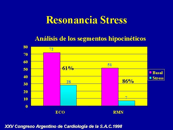 Resonancia Stress Análisis de los segmentos hipocinéticos 80 72 70 60 50 61% 40