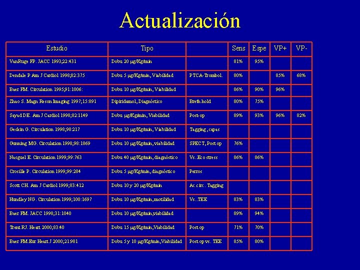 Actualización Estudio Tipo Van. Ruge FP. JACC 1993; 22: 431 Dobu 20 g/Kg/min Dendale